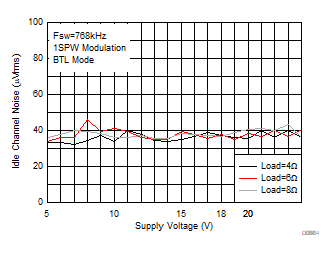 Idle Channel
Noise vs Supply Voltage GUID-EADD462A-1ABD-43F4-8D16-0C53CD486535-low.gif