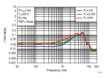 THD+N vs
Frequency GUID-F03426DD-3935-4E27-988A-AEB5E56A7131-low.gif