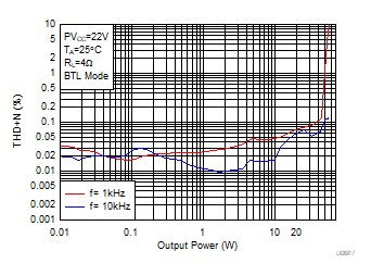 THD+N vs Output
Power-BTL GUID-F1FC4B05-C0FC-4AC5-8B37-CE04EC4A143D-low.gif