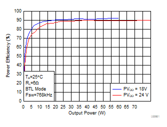 Efficiency vs
Output Power-BTL GUID-F9E2F5BE-6F3F-4D58-A456-7BBAFA700D08-low.gif