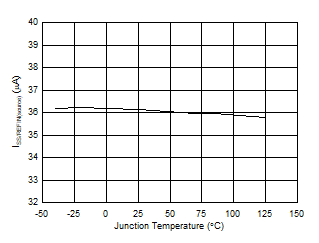 ISS(source) vs Junction Temperature GUID-58F1E591-2D2E-45B1-900F-23699A0134AC-low.gif