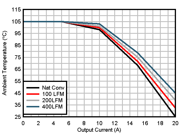 Safe Operating
Area, VOUT = 5 V GUID-6ACAC7FD-3260-4922-9F7F-EDC14572EB2E-low.gif