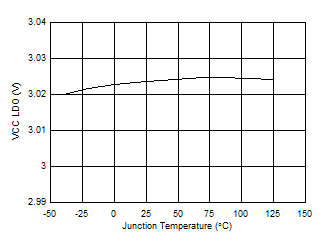 VCC LDO vs
Junction Temperature GUID-B812DC66-B10D-407B-B6FB-F65D32097922-low.gif