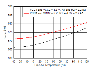 tLOOP1 vs Free-Air Temperature GUID-20201203-CA0I-F1HL-VNSB-FBXJHF3QC7WS-low.gif