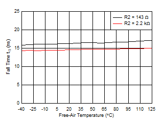 Side 2: Output
Fall Time vs Free-Air Temperature GUID-20201203-CA0I-F3NH-LB2N-MBQBTJKRMF0W-low.gif