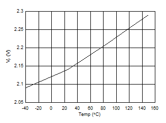 Forward voltage drop versus Temperature GUID-D4D7D7C4-6E3B-4595-8553-AC394AD7F9DB-low.gif
