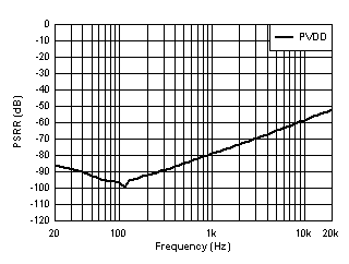 PSRR
vs Frequency - PVDD Only GUID-20201118-CA0I-CSDN-JW2N-8R0WTQLTDNKS-low.gif
