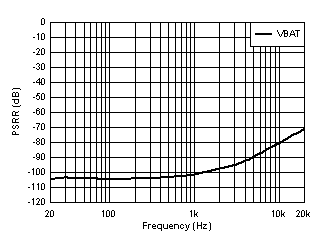 PSRR
vs Frequency - VBAT Only GUID-20201118-CA0I-KK8Z-PWKR-R3FHWDSR2QMD-low.gif