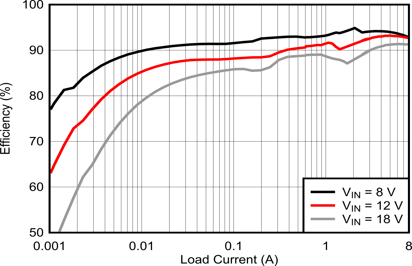Efficiency vs
IOUT, Log Scale GUID-5899B6E1-48B8-40A9-9C9C-9C73B511CAF5-low.png