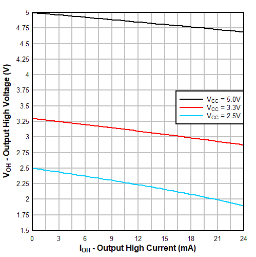 TXU0204-Q1 典型 (TA=25°C) 輸出高電壓 (VOH) 與拉電流 (IOH) 間的關系