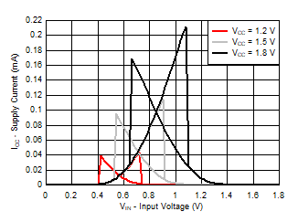 TXU0204-Q1 典型 (TA=25°C) 電源電流 (ICC) 與輸入電壓 (VIN) 間的關系