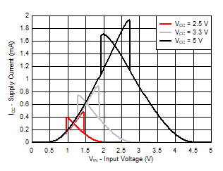 TXU0204-Q1 典型 (TA=25°C) 電源電流 (ICC) 與輸入電壓 (VIN) 間的關系