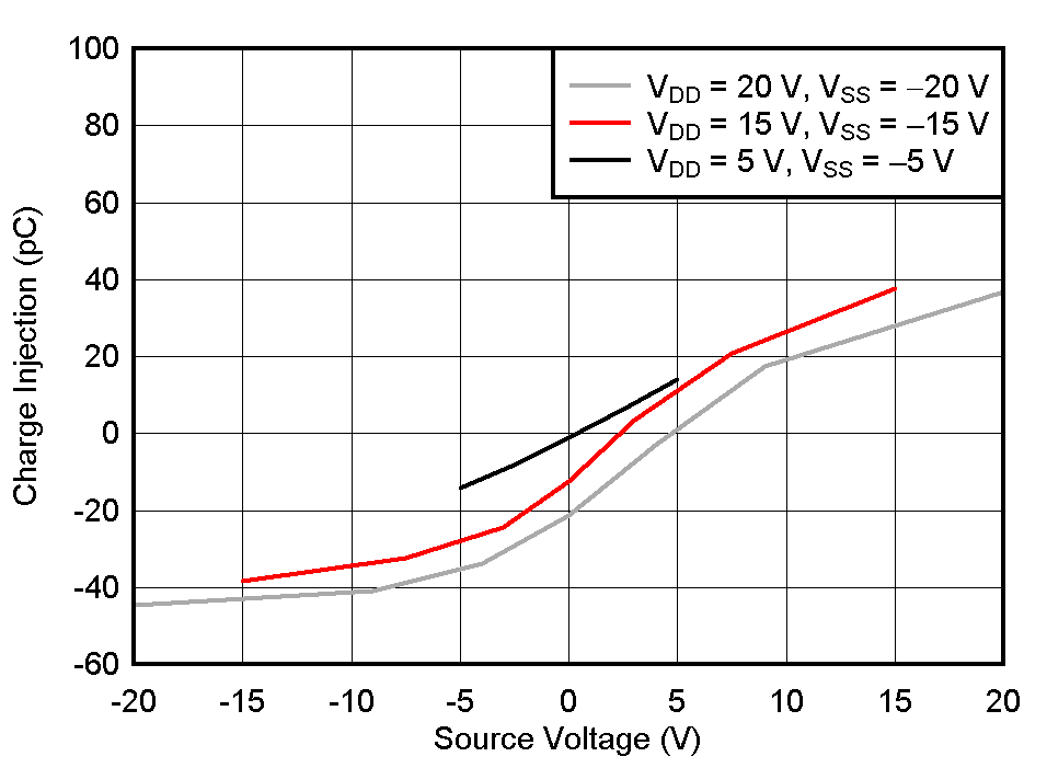 TMUX7219-Q1 Charge Injection vs Source Voltage – Dual Supply TMUX7219-Q1 Charge Injection vs Source Voltage – Dual Supply