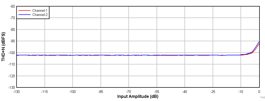 THD+N
vs Input Amplitude With
DRE Disabled GUID-20201213-CA0I-STX8-XGT1-RX9PZH6R33GS-low.gif