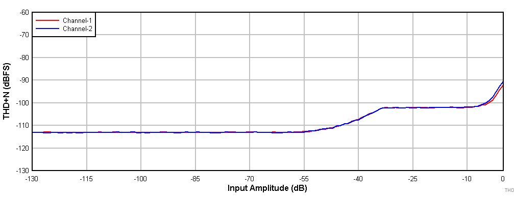 THD+N
vs Input Amplitude With
DRE Enabled GUID-20201213-CA0I-WZKR-63KF-TQ27FD5V95MN-low.gif