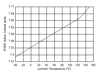 DRV8714-Q1 DRV8718-Q1 DVDD Active Current