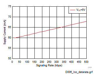 電源電流與信號速率間的關系 (THVD1400) GUID-20201218-CA0I-BFRD-FZBZ-JRRDSRRVS0QR-low.gif