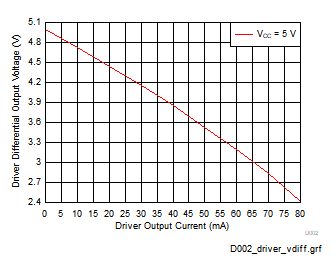 驅動器差分輸出電壓與驅動器輸出電流之間的關系 GUID-20201218-CA0I-FHSQ-SJFP-FZPPJ6HGPP4V-low.gif