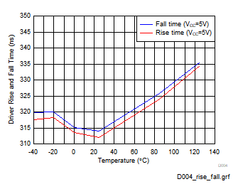 驅動器上升或下降時間與溫度間的關系 (THVD1400) GUID-20201218-CA0I-GRFT-7KTS-FV3SC5BRXRPJ-low.gif