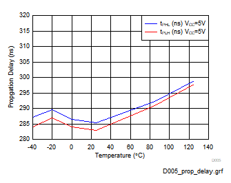 驅動器傳播延遲與溫度間的關系 (THVD1400) GUID-20201218-CA0I-Z5W0-KT7D-HLBMXHPS6DCJ-low.gif