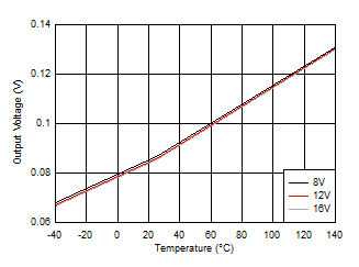 UCC27289 LO 低輸出電壓 (VLOL) GUID-00F28F05-8315-431C-AAB0-A56A67B48C7C-low.gif