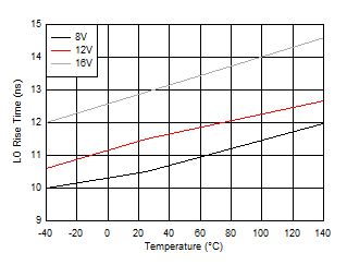 UCC27289 LO 上升時間 GUID-366361F7-0130-490F-942E-EBE2A2723569-low.gif