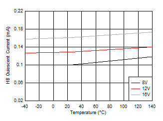 UCC27289 HB 靜態電流 GUID-76CFED9E-D15D-4696-AAE8-C442E580C65B-low.gif