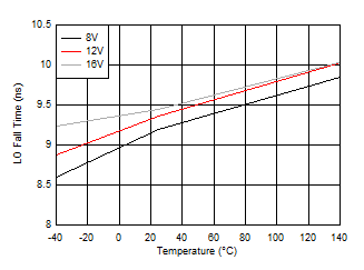 UCC27289 LO 下降時間 GUID-8D2535AF-475B-4F8D-910C-D807CBEF69F4-low.gif