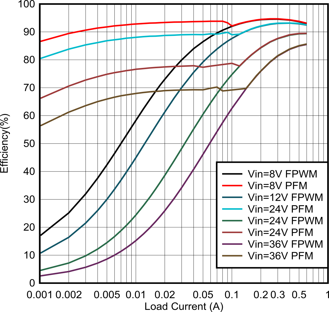 LMR54410 LMR54406 5-V Efficiency Versus Load Current GUID-20211220-SS0I-2DS2-S1GH-FGT8KX3TSHCC-low.png