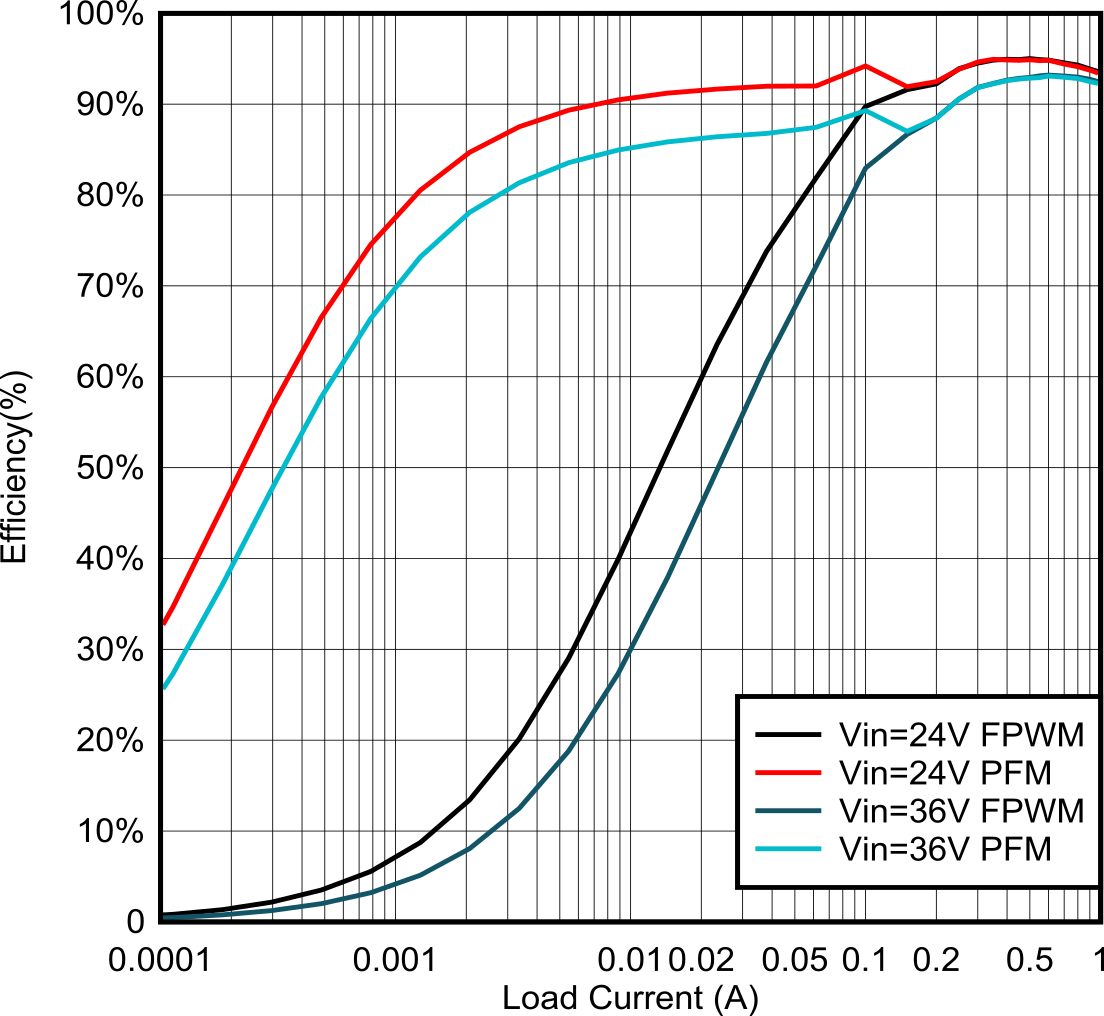 LMR54410 LMR54406 12-V Efficiency Versus Load Current GUID-20211220-SS0I-4W1V-VZRB-06GSPMTVRD5W-low.png