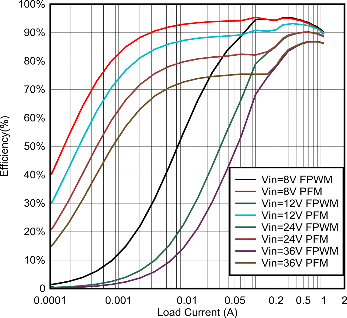 LMR54410 LMR54406 5-V Efficiency Versus Load Current GUID-20231016-SS0I-WCFG-6B4L-R7WJPF9HSH8G-low.png
