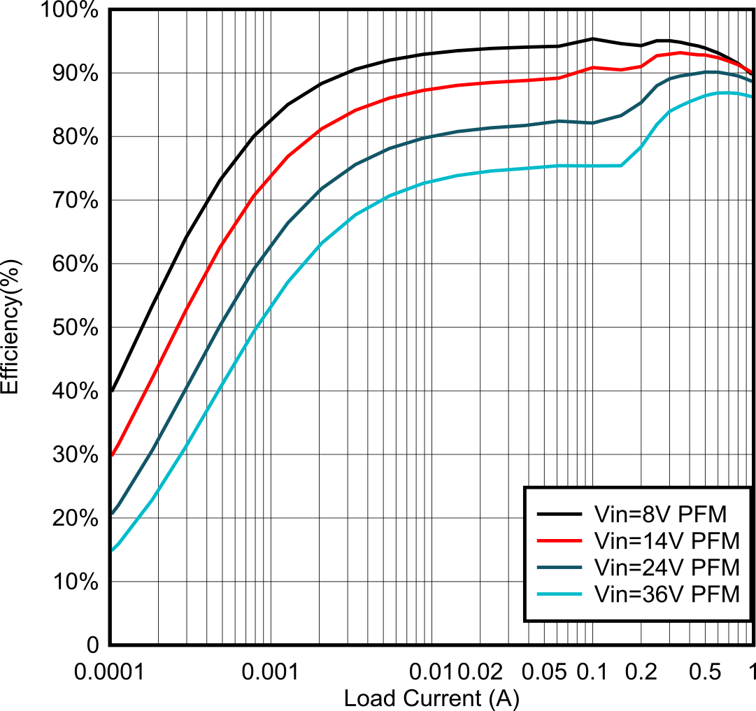 LMR54410 LMR54406 效率與輸出電流間的關(guān)系；VOUT = 5V，1100kHz