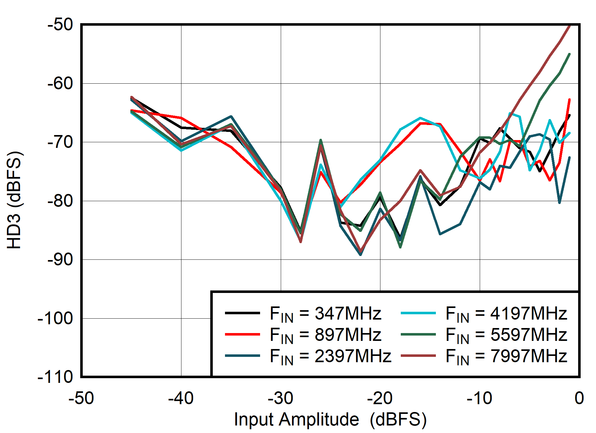 ADC08DJ5200RF Dual
                        Channel Mode: HD3 vs Input Amplitude