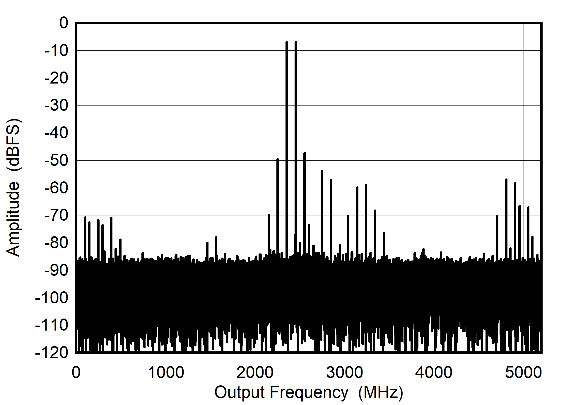 ADC08DJ5200RF DES
                        Mode: Two Tone FFT at 7997 MHz