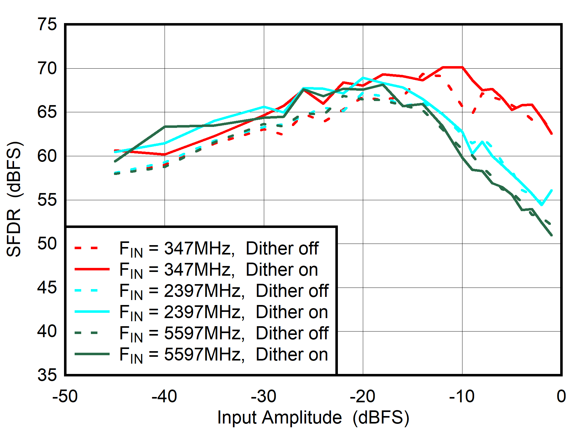 ADC08DJ5200RF DES
                        Mode: SFDR vs Input Amplitude and Dither