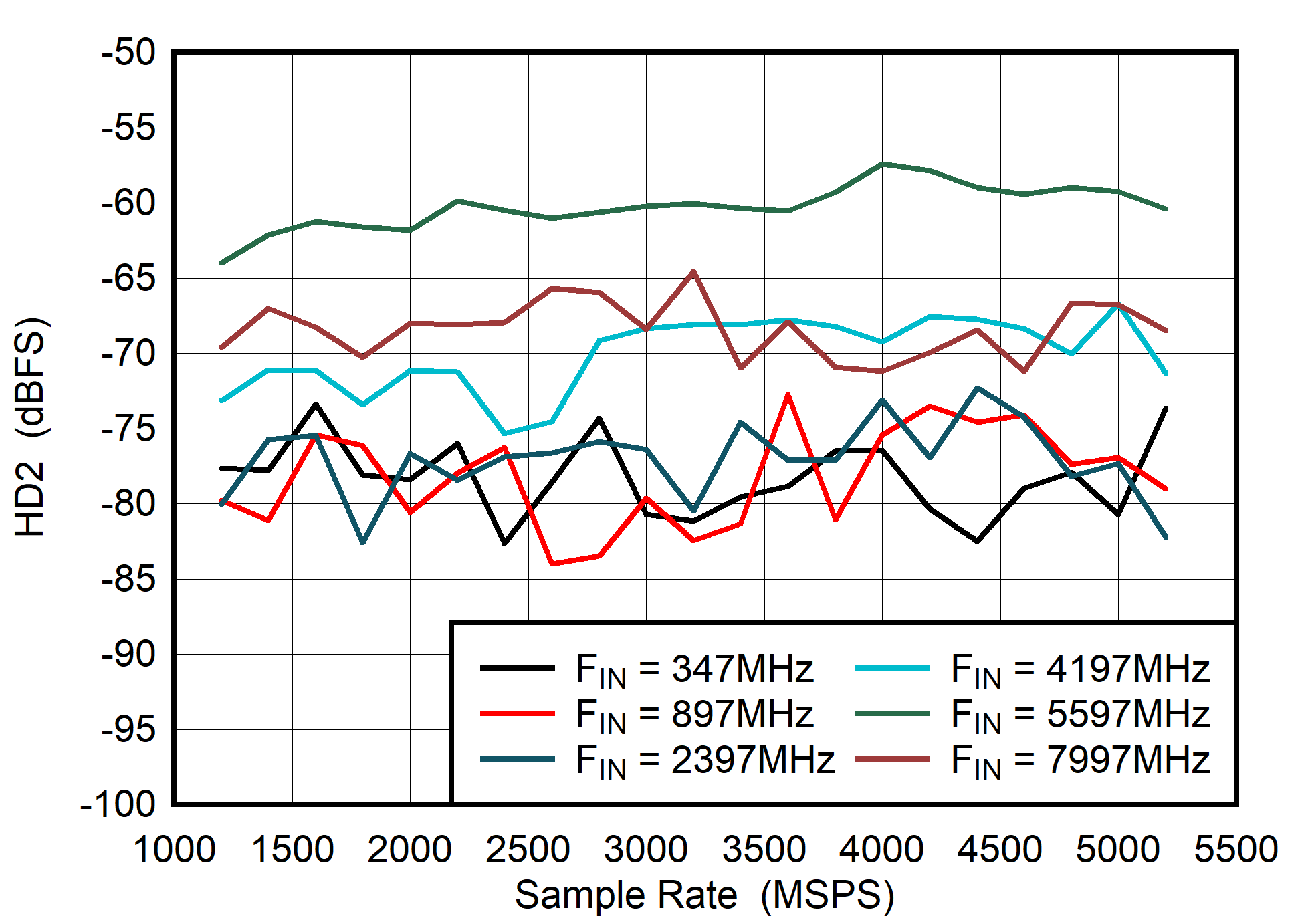 ADC08DJ5200RF Dual
                        Channel Mode: HD2 vs Sample Rate