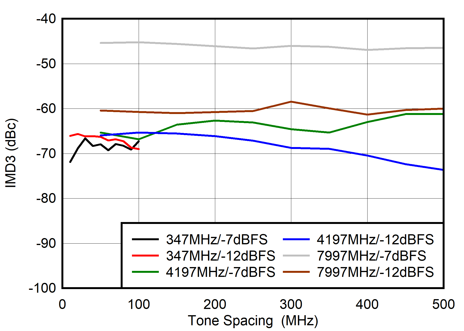 ADC08DJ5200RF Dual
                        Channel Mode: IMD3 vs Tone Spacing
