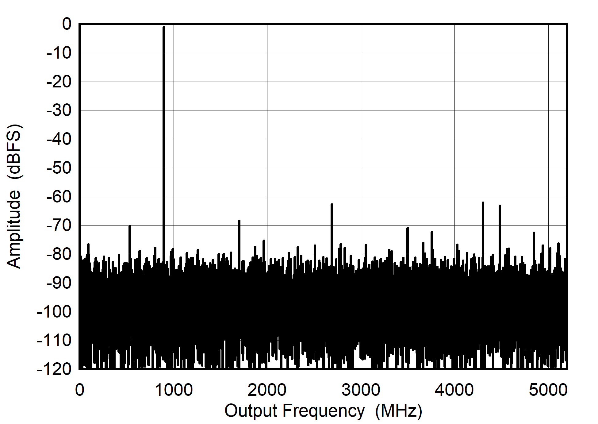 ADC08DJ5200RF DES
                        Mode: Single Tone FFT at 897 MHz