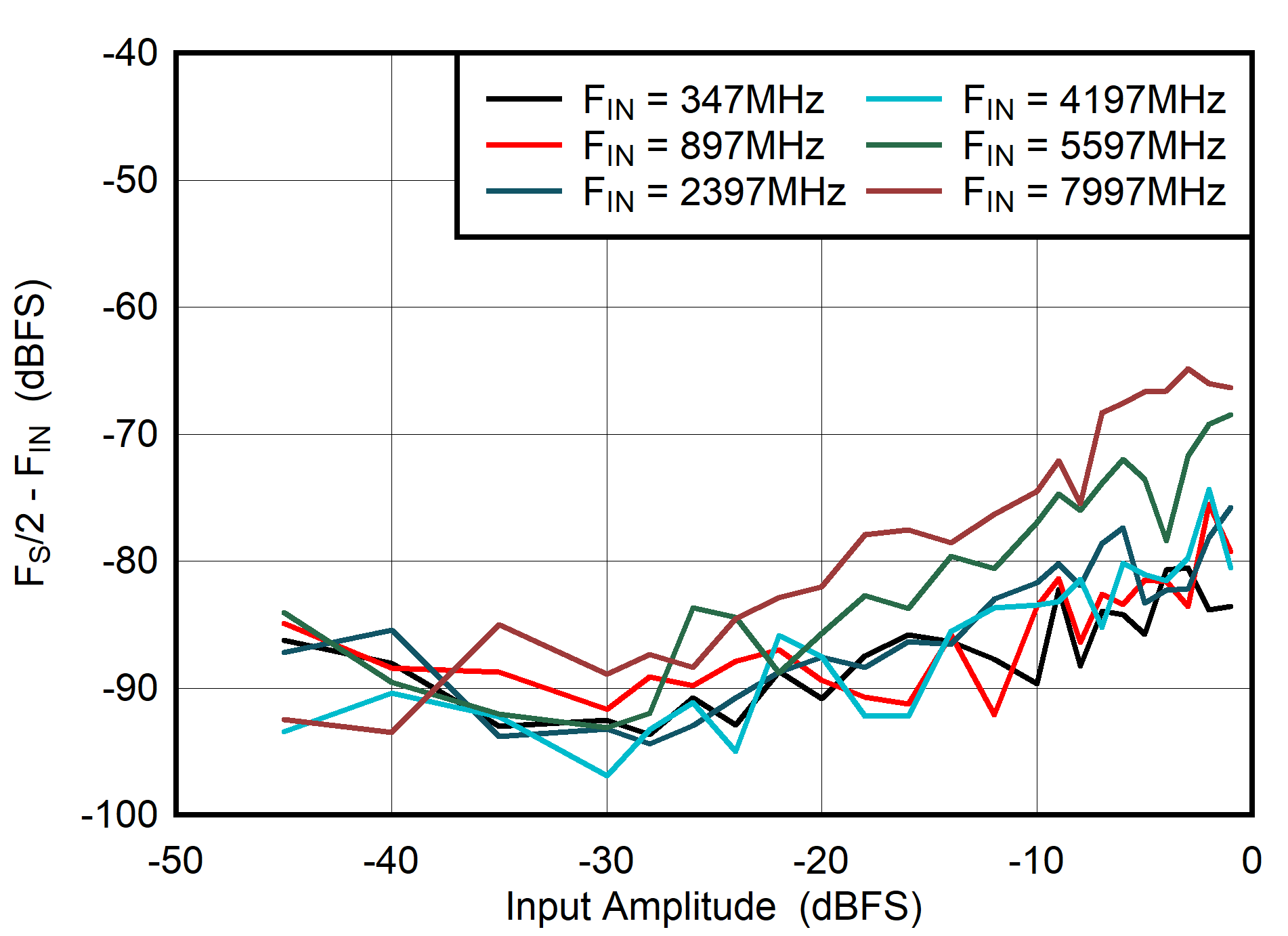 ADC08DJ5200RF Dual
                        Channel Mode: FS/2 - FIN vs Input Amplitude