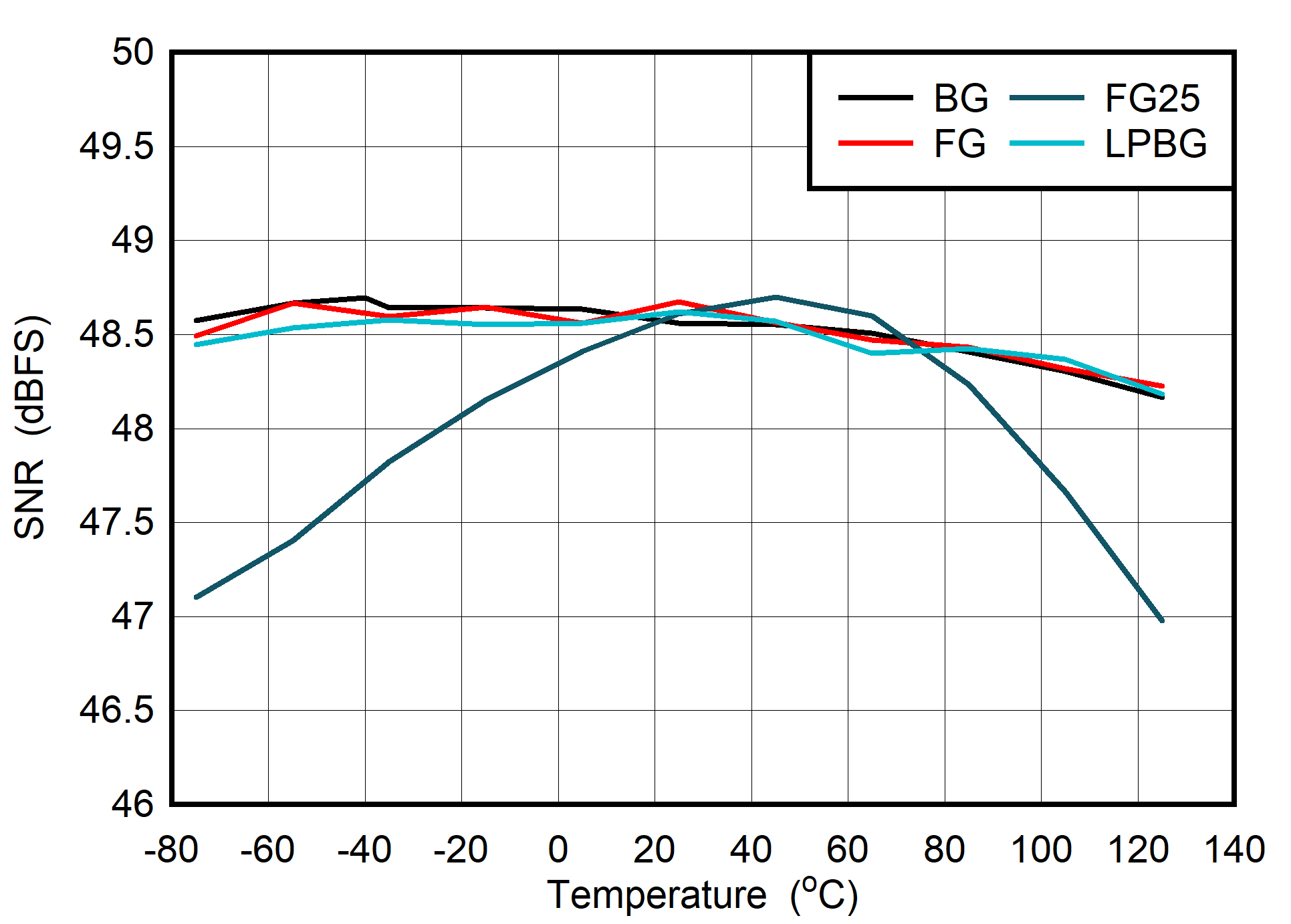 ADC08DJ5200RF Dual
                        Channel Mode: SNR vs Temperature and Calibration