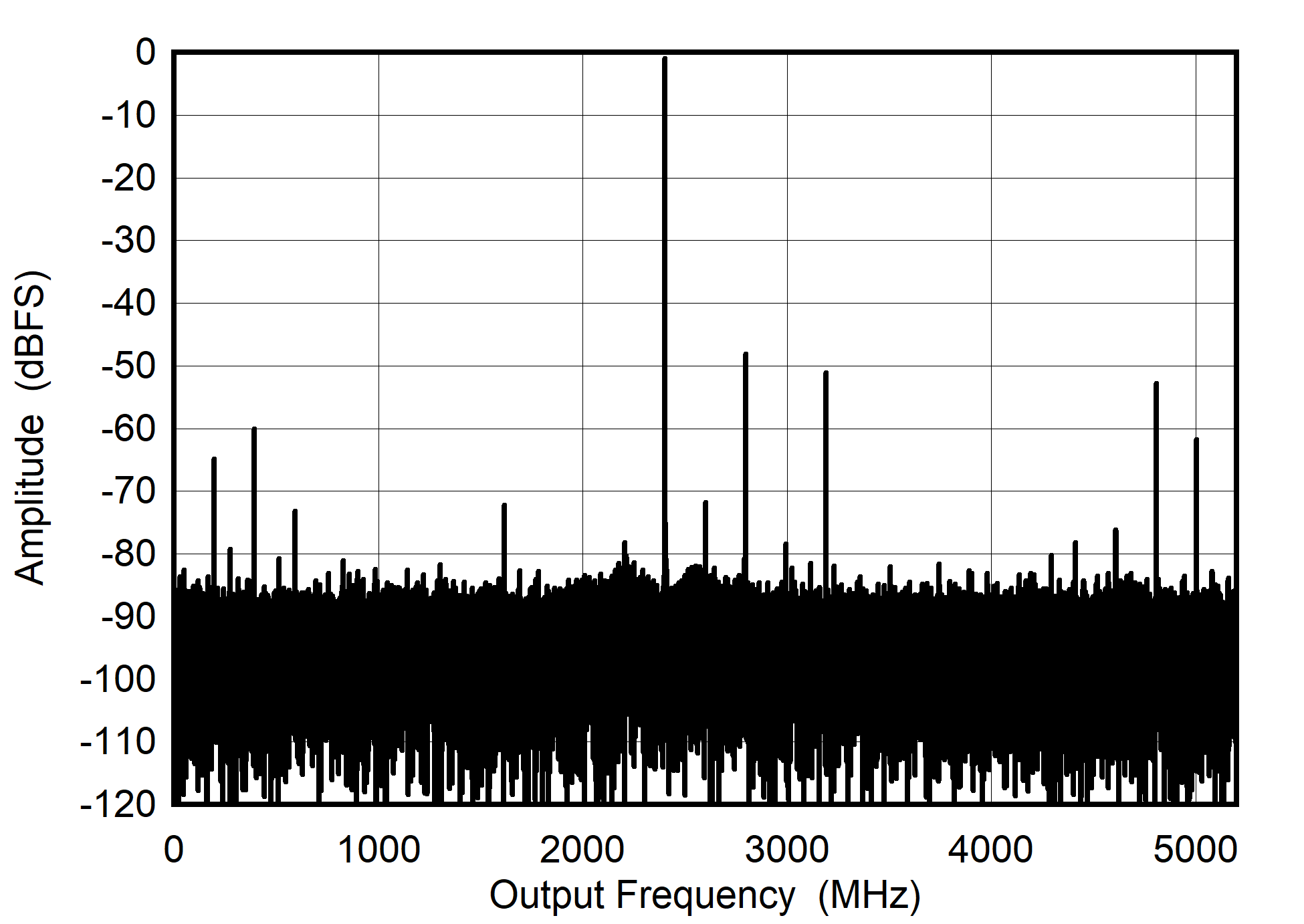 ADC08DJ5200RF DES
                        Mode: Single Tone FFT at 7997 MHz