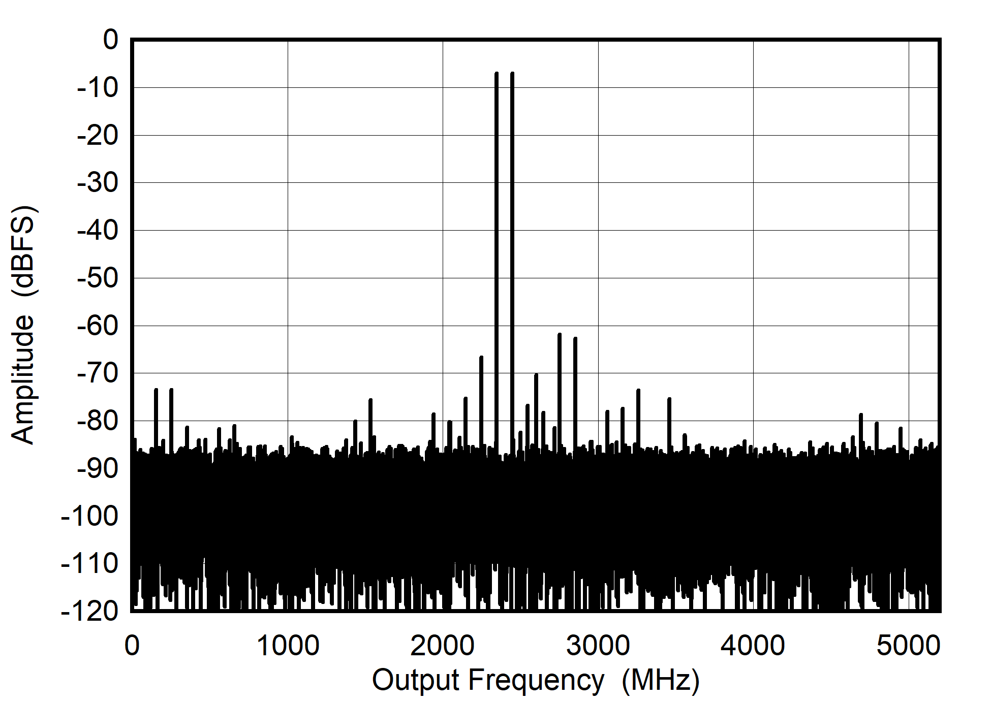 ADC08DJ5200RF DES
                        Mode: Two Tone FFT at 2397 MHz