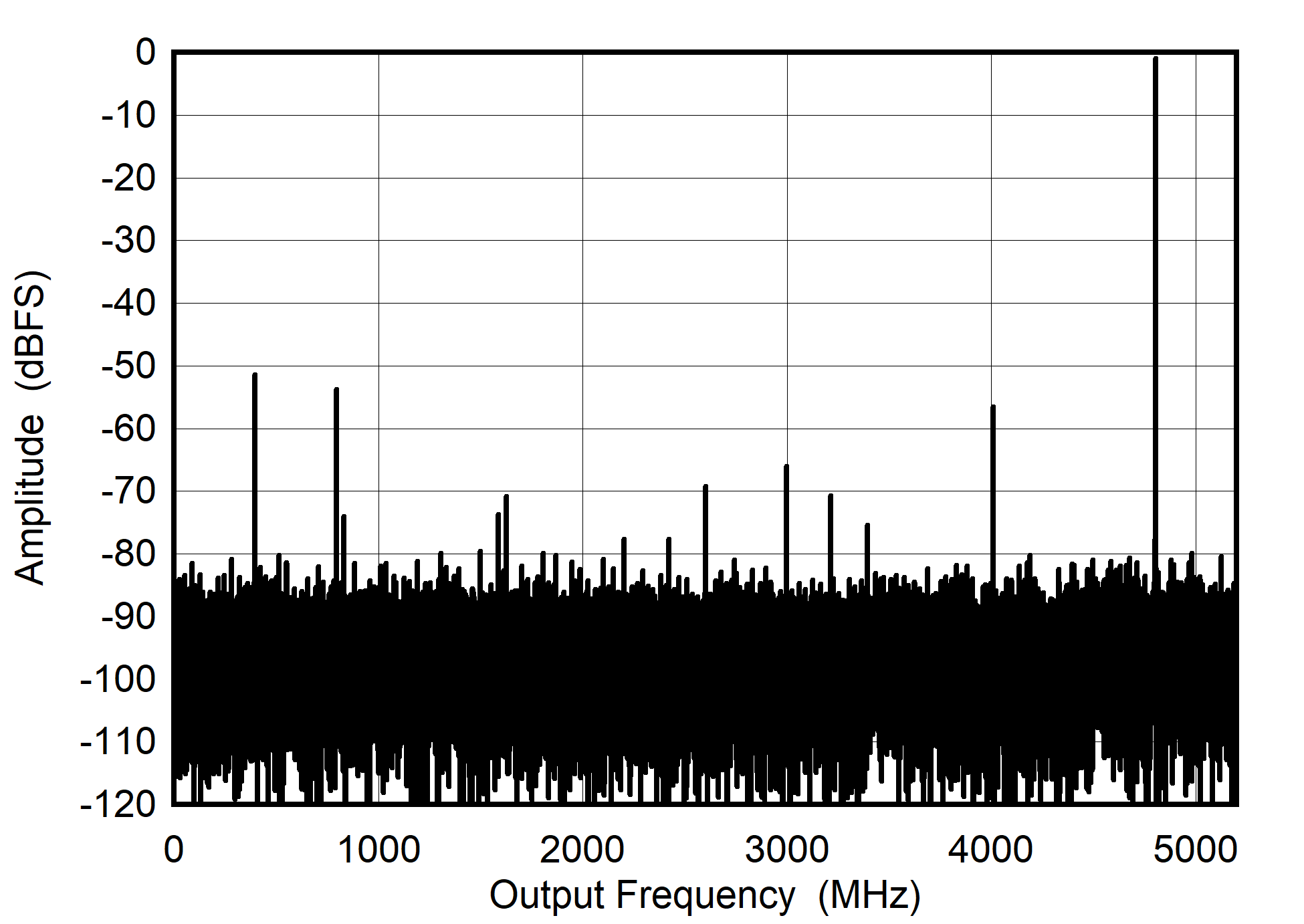 ADC08DJ5200RF DES
                        Mode: Single Tone FFT at 5597 MHz