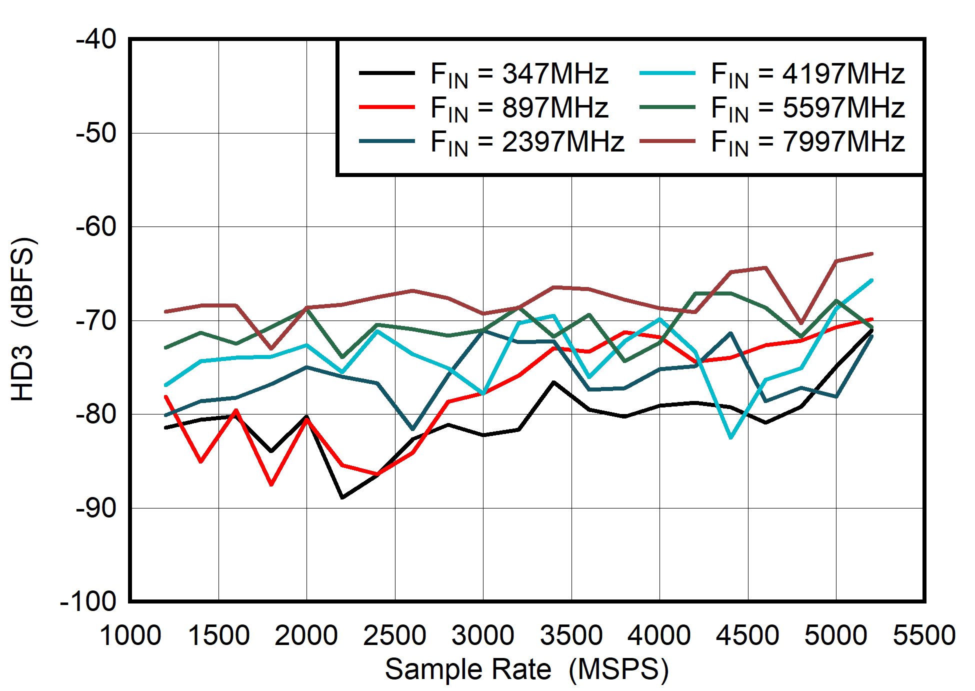 ADC08DJ5200RF Dual
                        Channel Mode: HD3 vs Sample Rate