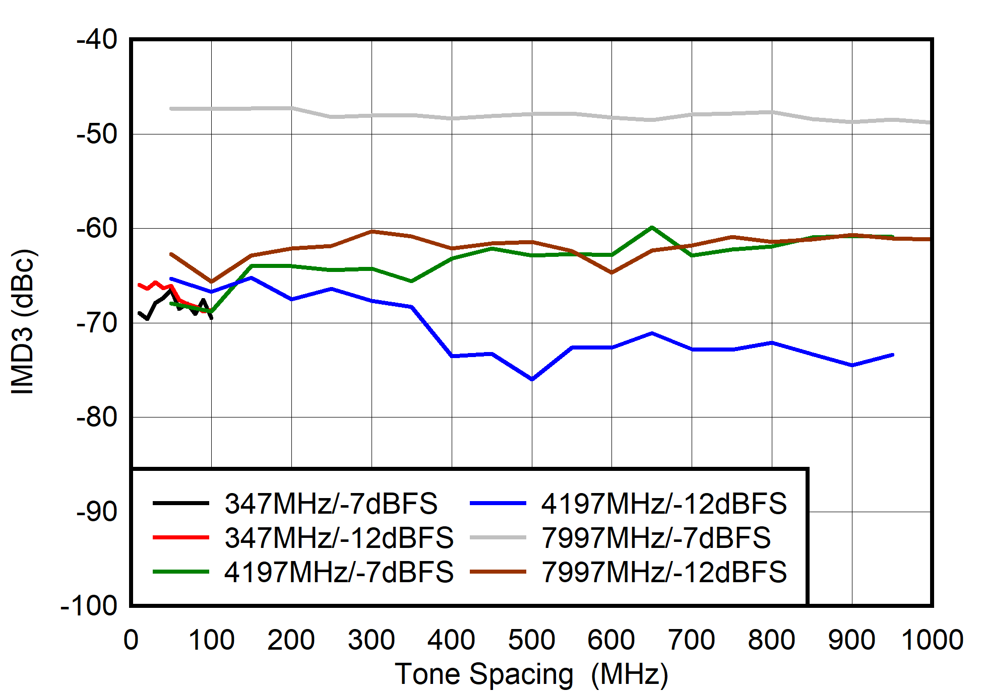ADC08DJ5200RF DES
                        Mode: IMD3 vs Tone Spacing