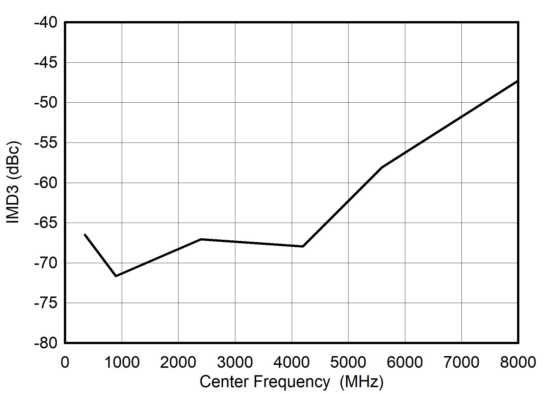 ADC08DJ5200RF DES
                        Mode: IMD3 vs Input Frequency