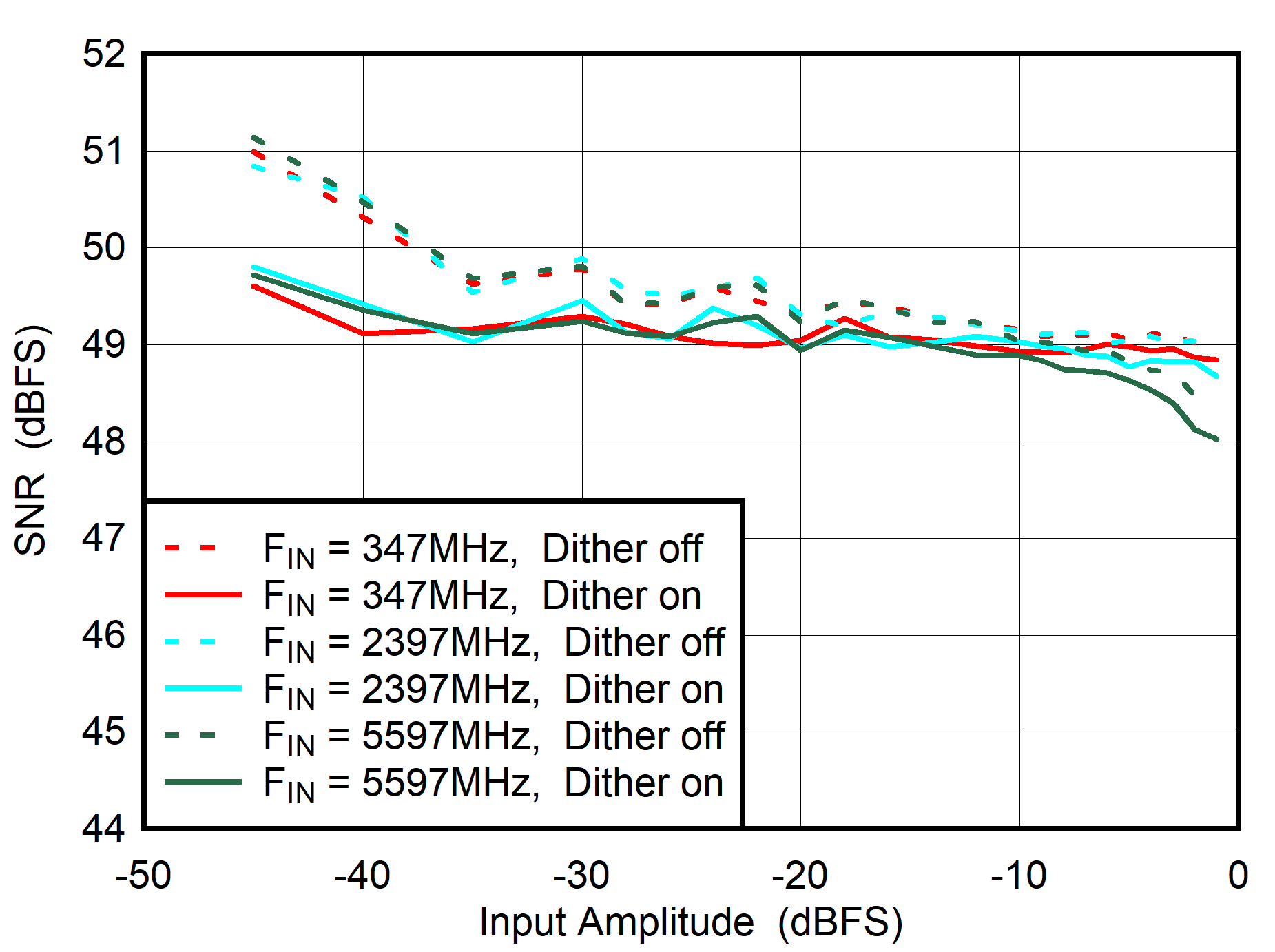 ADC08DJ5200RF Dual
                        Channel Mode: SNR vs Input Amplitude and Dither