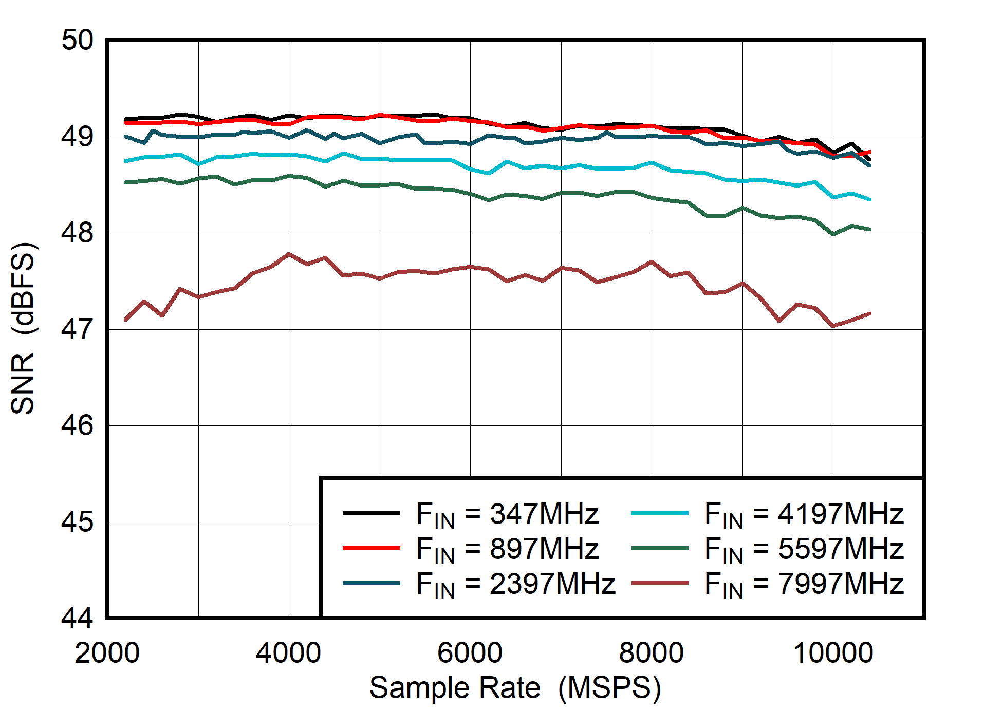 ADC08DJ5200RF DES
                        Mode: SNR vs Sample Rate