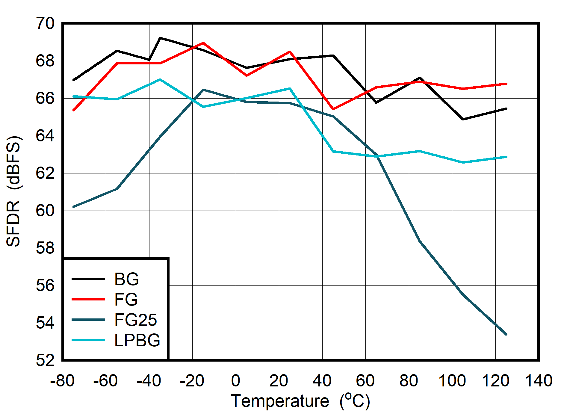 ADC08DJ5200RF Dual
                        Channel Mode: SFDR vs Temperature and Calibration