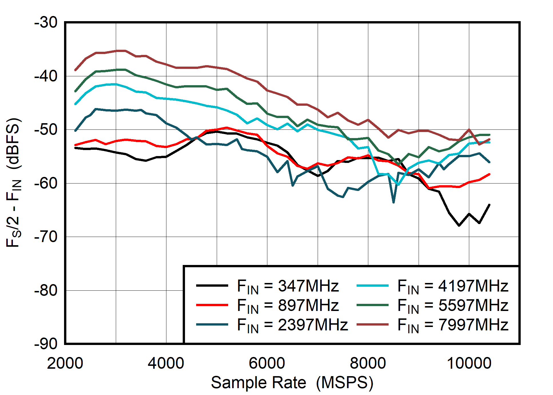 ADC08DJ5200RF DES
                        Mode: FS/2 - FIN vs Sample Rate